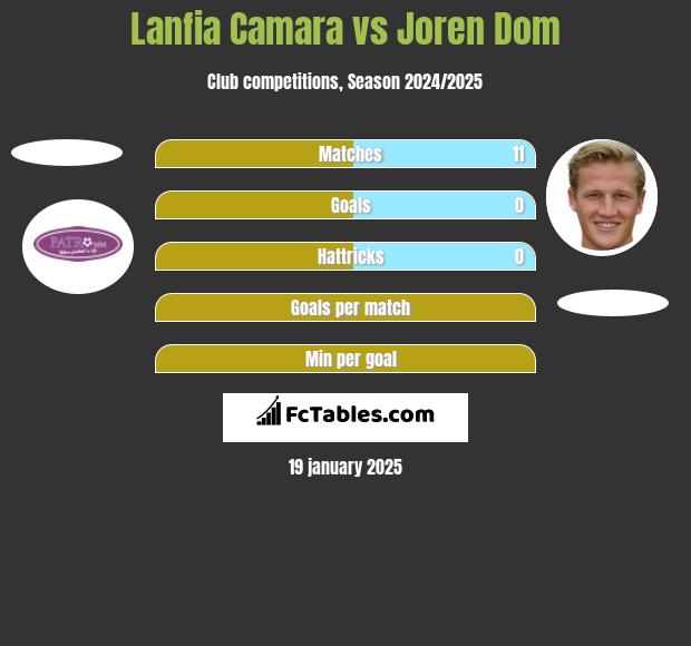 Lanfia Camara vs Joren Dom h2h player stats