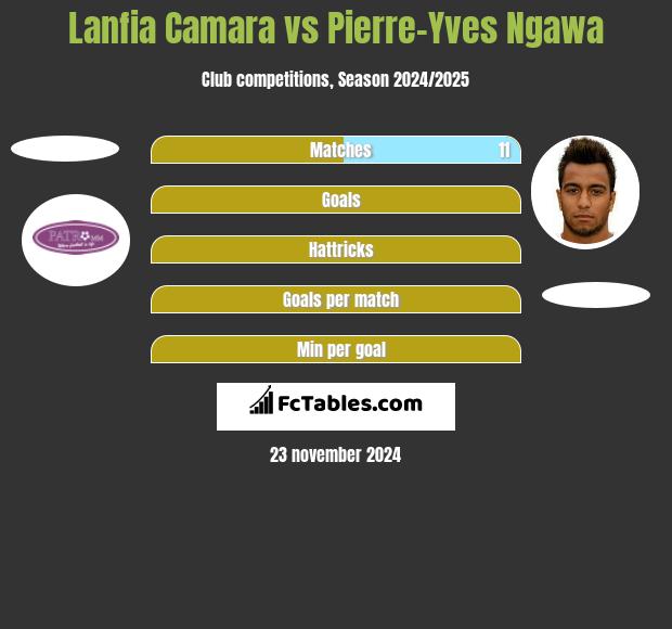 Lanfia Camara vs Pierre-Yves Ngawa h2h player stats