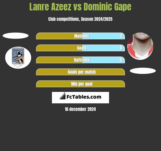 Lanre Azeez vs Dominic Gape h2h player stats