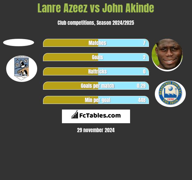 Lanre Azeez vs John Akinde h2h player stats