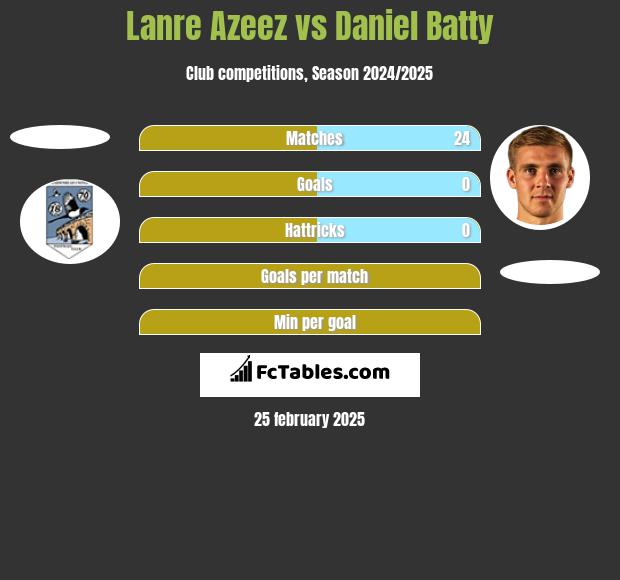 Lanre Azeez vs Daniel Batty h2h player stats