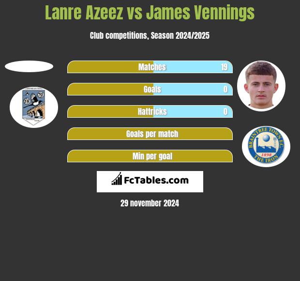 Lanre Azeez vs James Vennings h2h player stats