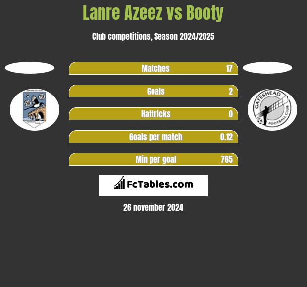 Lanre Azeez vs Booty h2h player stats