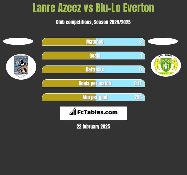 Lanre Azeez vs Blu-Lo Everton h2h player stats