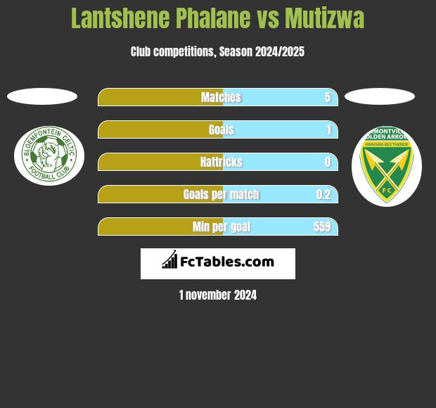 Lantshene Phalane vs Mutizwa h2h player stats