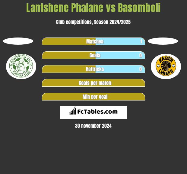 Lantshene Phalane vs Basomboli h2h player stats