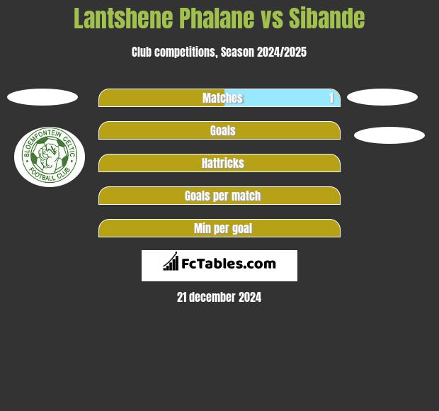 Lantshene Phalane vs Sibande h2h player stats