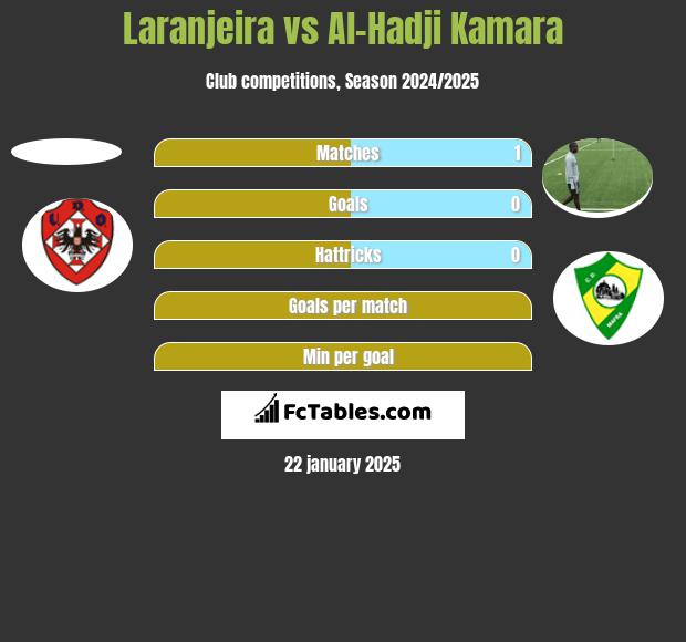 Laranjeira vs Al-Hadji Kamara h2h player stats