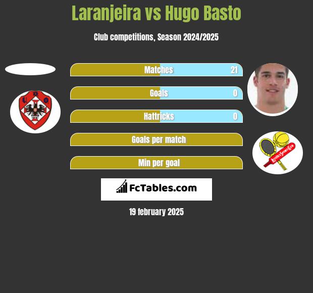 Laranjeira vs Hugo Basto h2h player stats