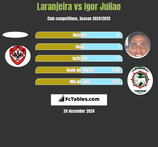 Laranjeira vs Igor Juliao h2h player stats