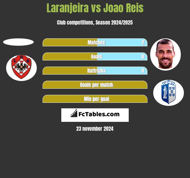 Laranjeira vs Joao Reis h2h player stats