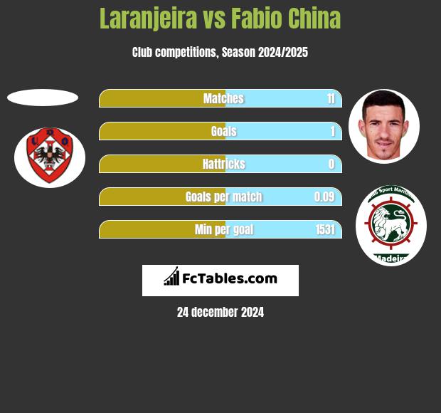 Laranjeira vs Fabio China h2h player stats