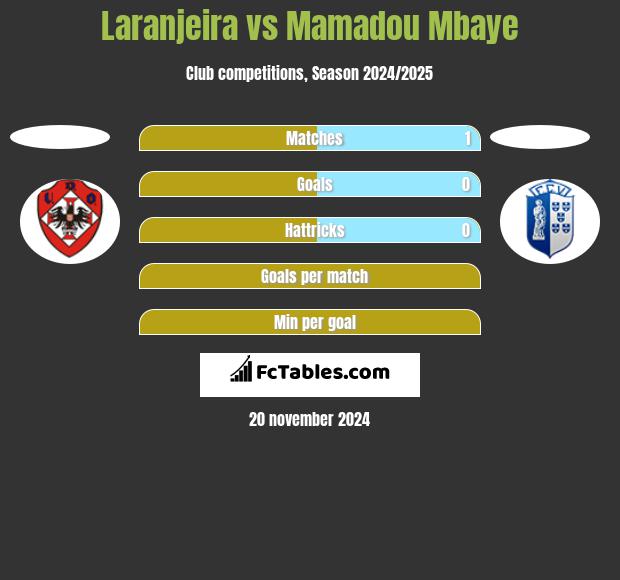 Laranjeira vs Mamadou Mbaye h2h player stats