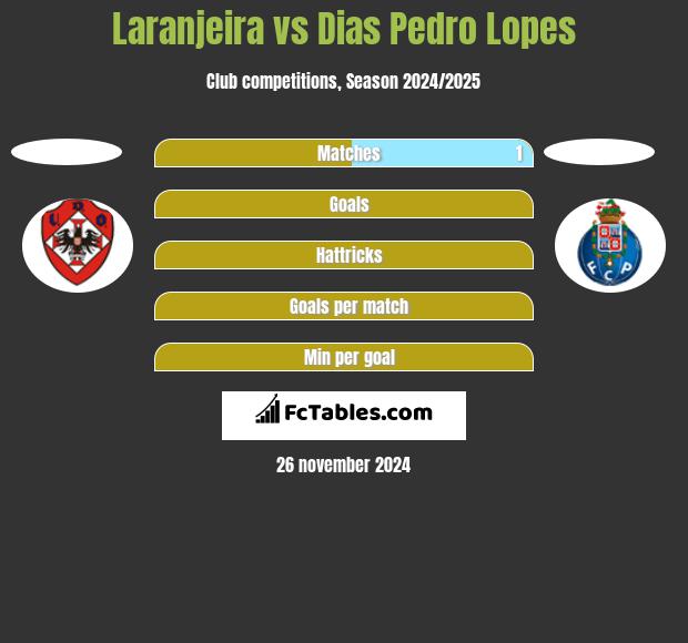 Laranjeira vs Dias Pedro Lopes h2h player stats