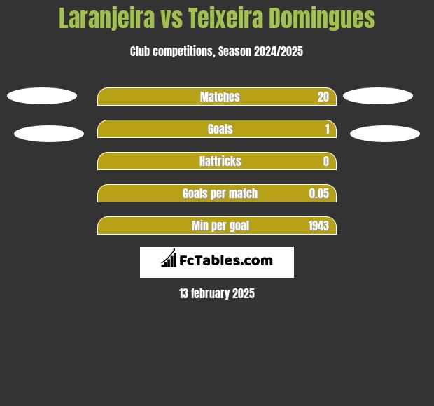 Laranjeira vs Teixeira Domingues h2h player stats