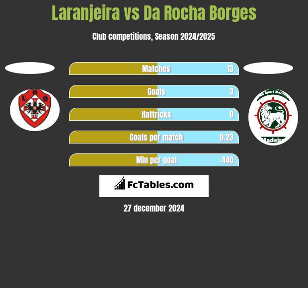 Laranjeira vs Da Rocha Borges h2h player stats