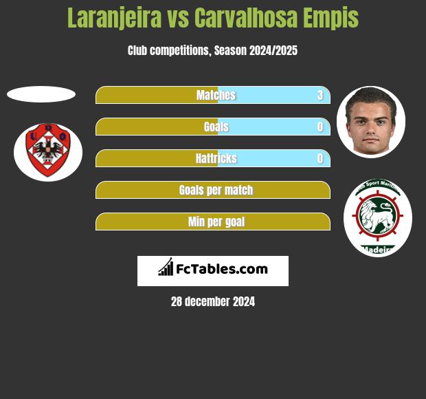 Laranjeira vs Carvalhosa Empis h2h player stats