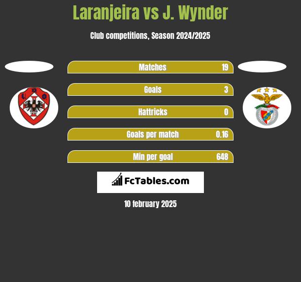 Laranjeira vs J. Wynder h2h player stats