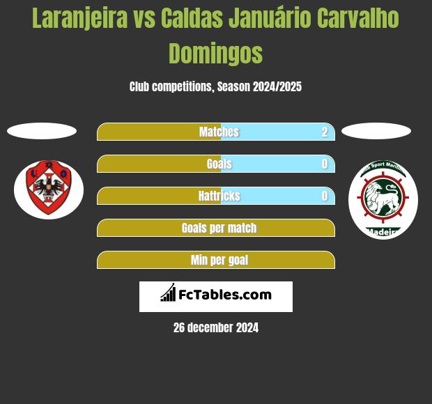 Laranjeira vs Caldas Januário Carvalho Domingos h2h player stats