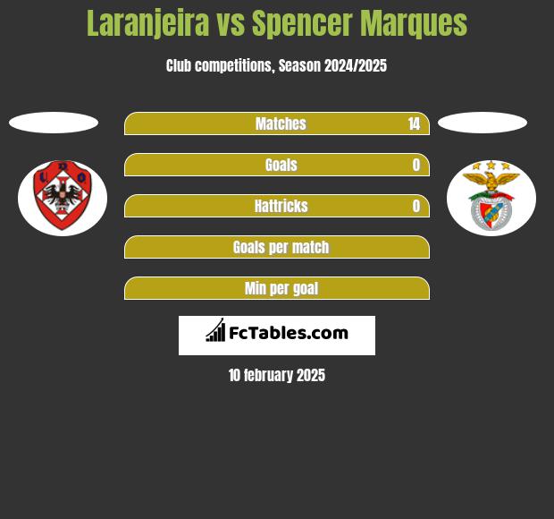 Laranjeira vs Spencer Marques h2h player stats