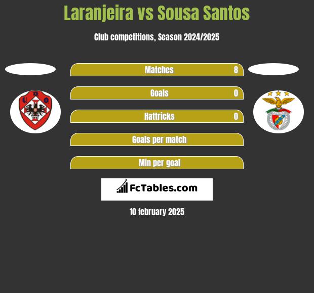 Laranjeira vs Sousa Santos h2h player stats