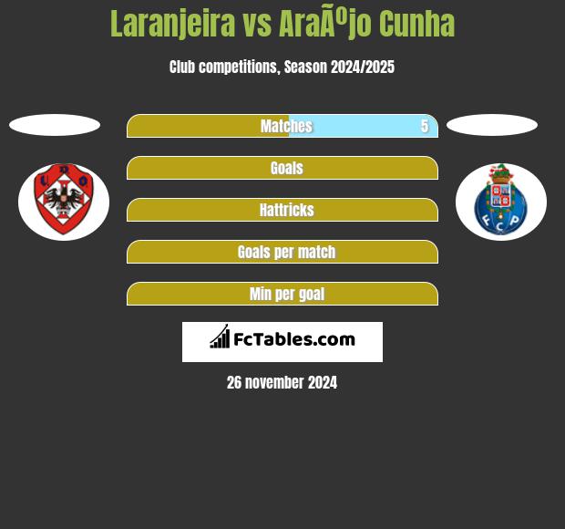 Laranjeira vs AraÃºjo Cunha h2h player stats