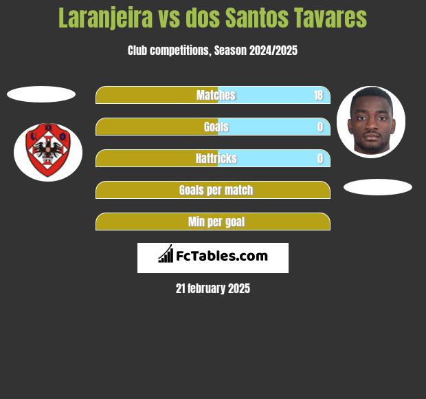 Laranjeira vs dos Santos Tavares h2h player stats