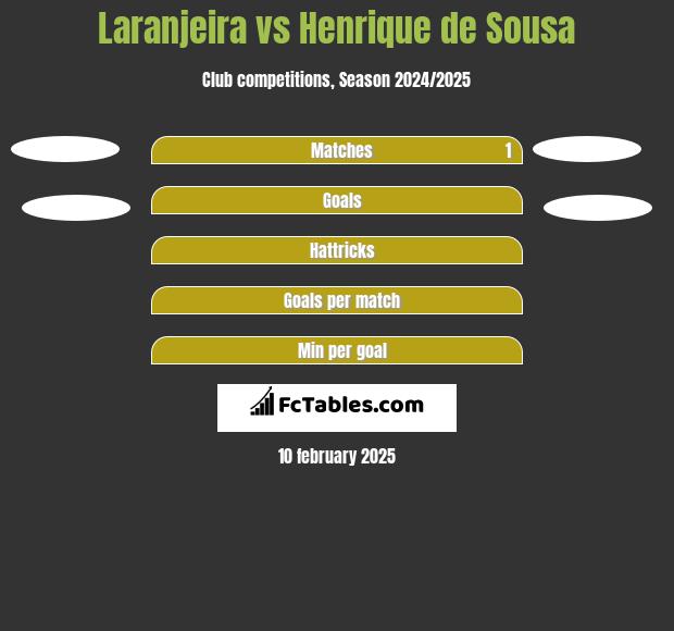 Laranjeira vs Henrique de Sousa h2h player stats