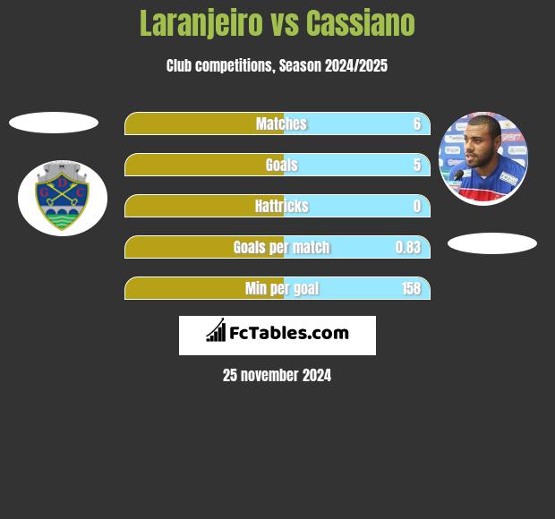 Laranjeiro vs Cassiano h2h player stats