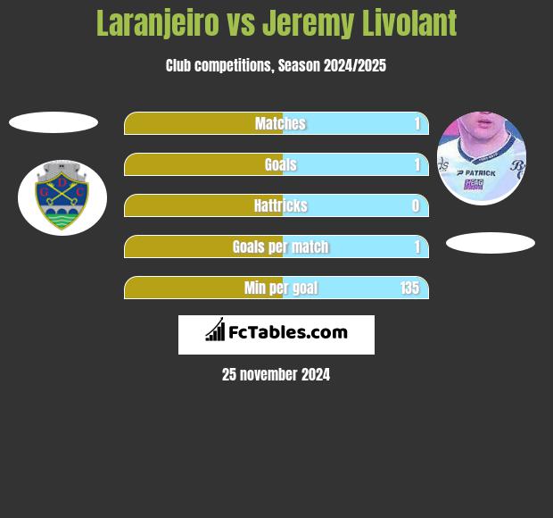 Laranjeiro vs Jeremy Livolant h2h player stats