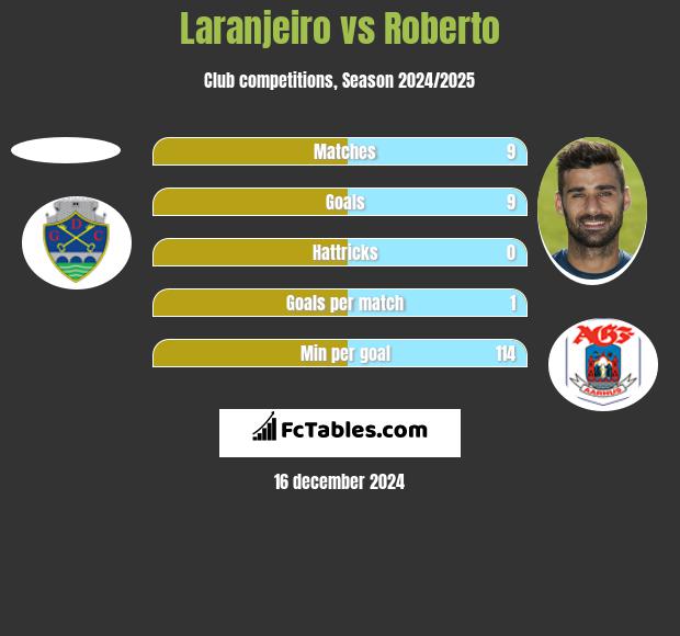 Laranjeiro vs Roberto h2h player stats