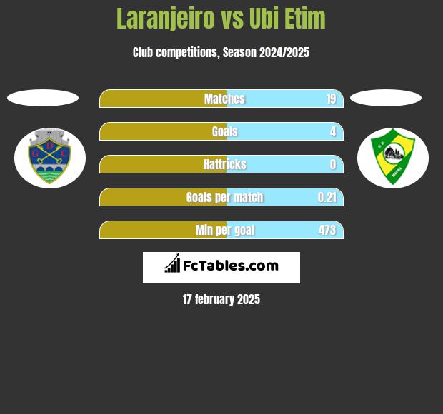 Laranjeiro vs Ubi Etim h2h player stats