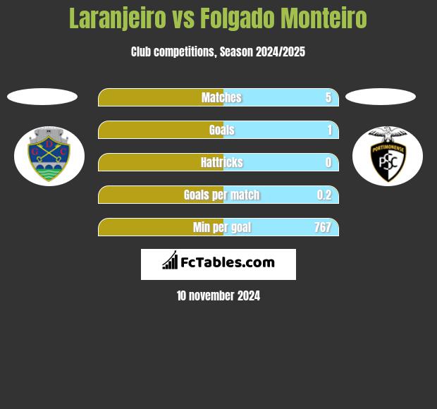 Laranjeiro vs Folgado Monteiro h2h player stats