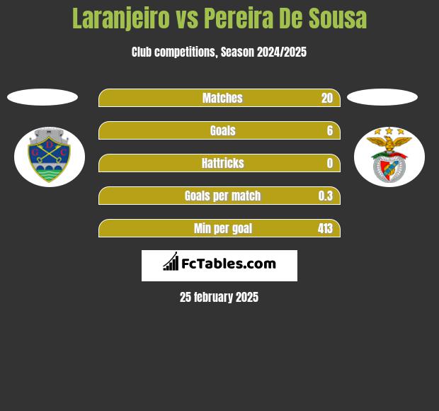 Laranjeiro vs Pereira De Sousa h2h player stats