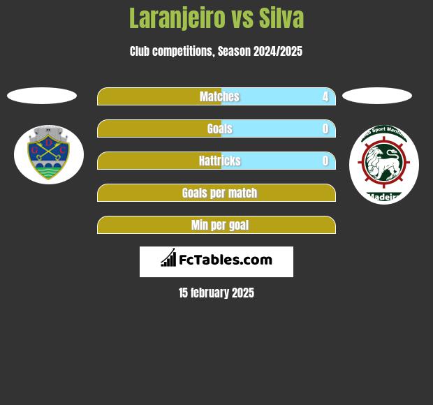 Laranjeiro vs Silva h2h player stats