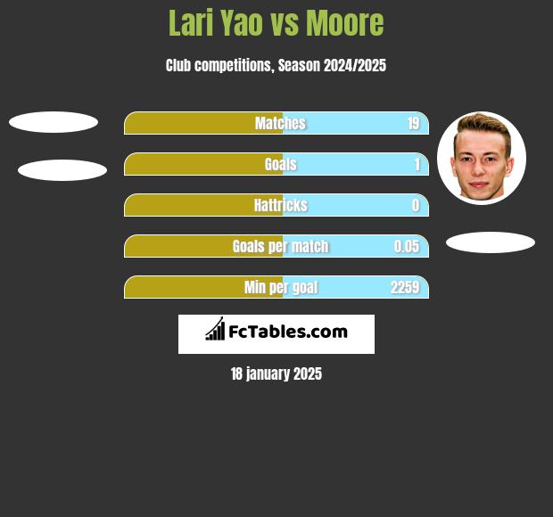 Lari Yao vs Moore h2h player stats