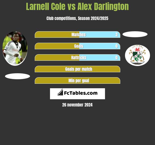 Larnell Cole vs Alex Darlington h2h player stats