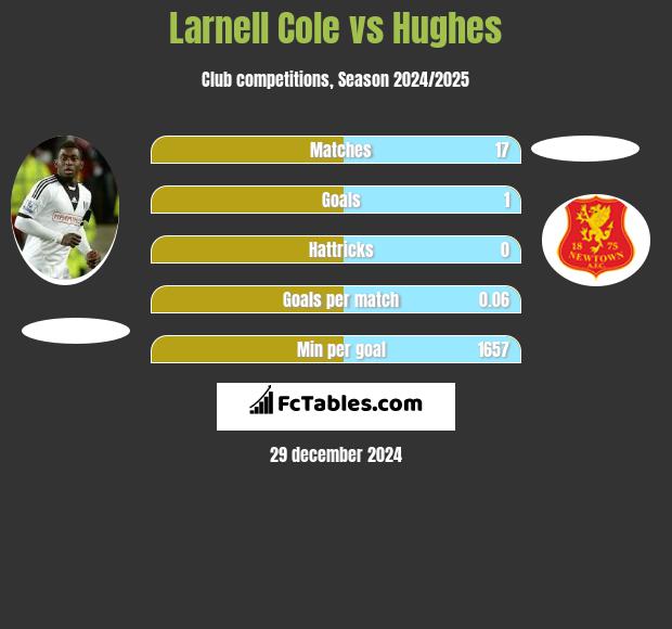 Larnell Cole vs Hughes h2h player stats