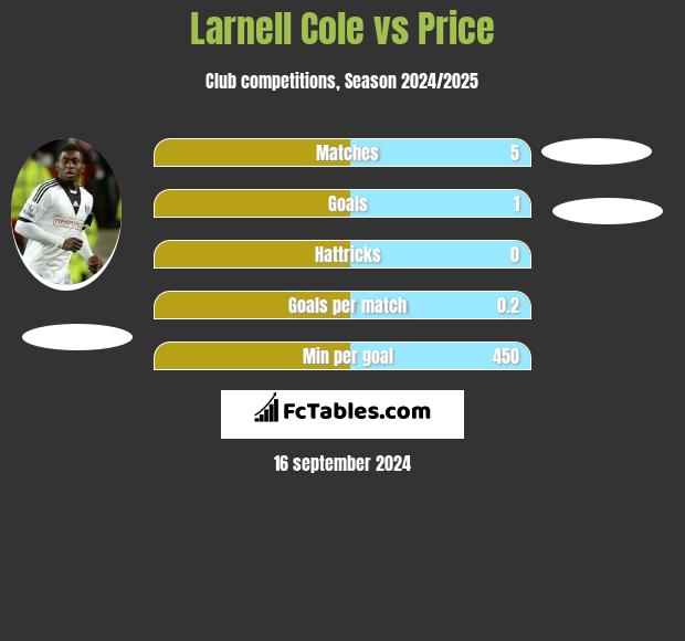 Larnell Cole vs Price h2h player stats