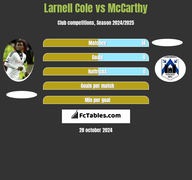 Larnell Cole vs McCarthy h2h player stats