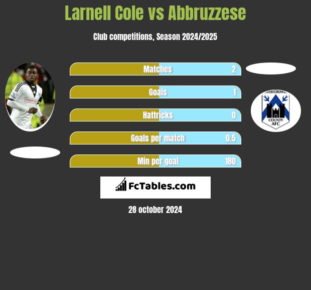 Larnell Cole vs Abbruzzese h2h player stats