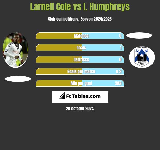 Larnell Cole vs I. Humphreys h2h player stats