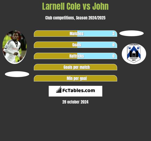 Larnell Cole vs John h2h player stats