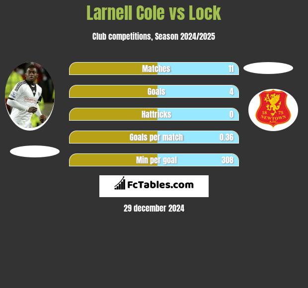 Larnell Cole vs Lock h2h player stats