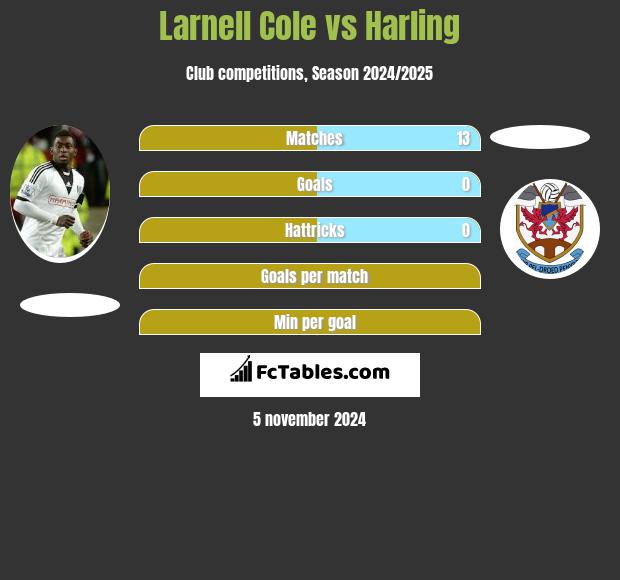 Larnell Cole vs Harling h2h player stats