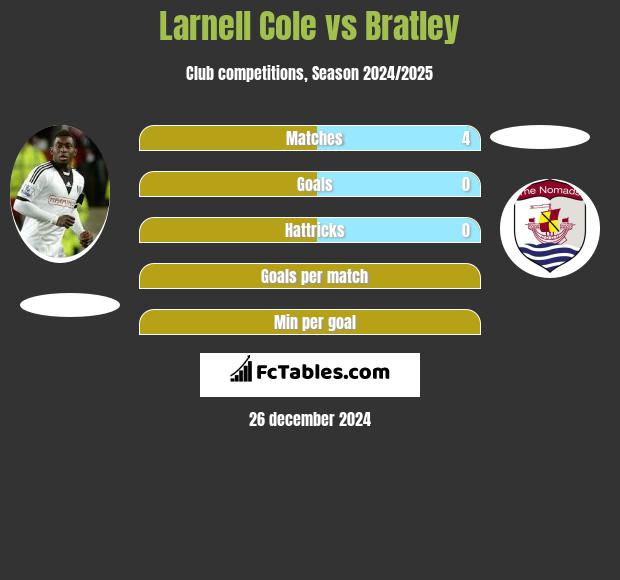 Larnell Cole vs Bratley h2h player stats