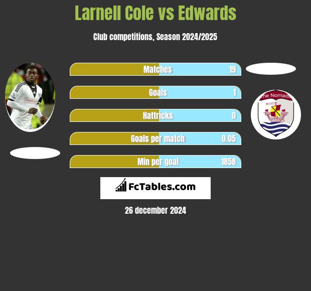 Larnell Cole vs Edwards h2h player stats