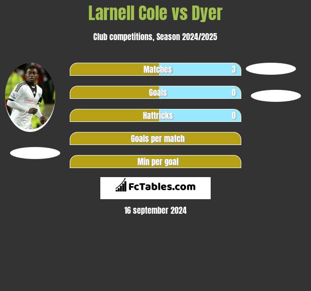 Larnell Cole vs Dyer h2h player stats