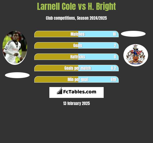 Larnell Cole vs H. Bright h2h player stats