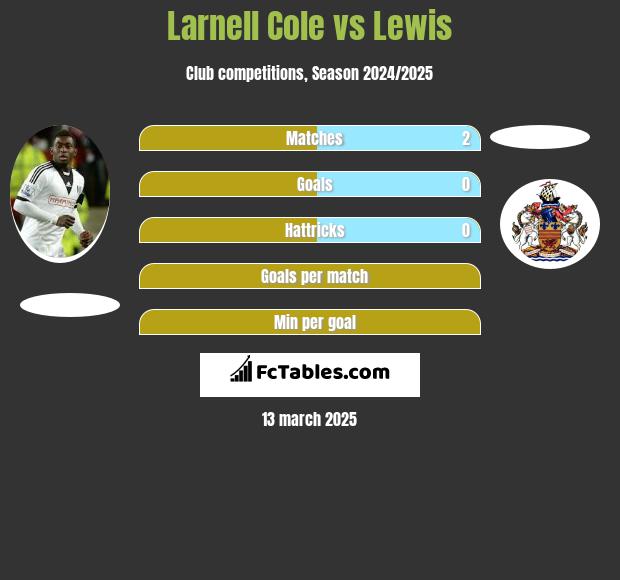 Larnell Cole vs Lewis h2h player stats